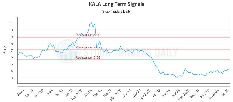 KALA Long Term Analysis for June 6 2025 KALA Long Term Analysis for June 6 2025