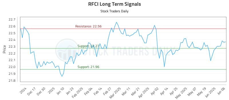 RFCI Long Term Analysis for June 6 2025 RFCI Long Term Analysis for June 6 2025