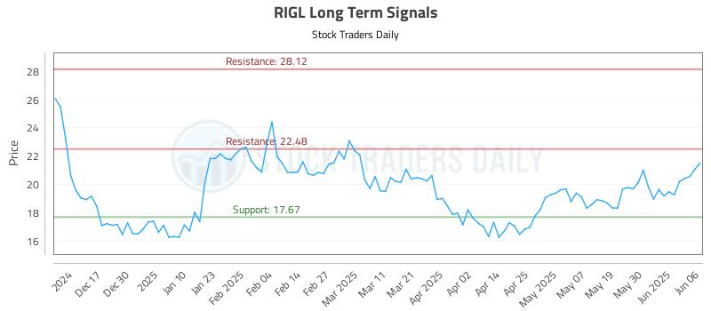RIGL Long Term Analysis for June 6 2025 RIGL Long Term Analysis for June 6 2025