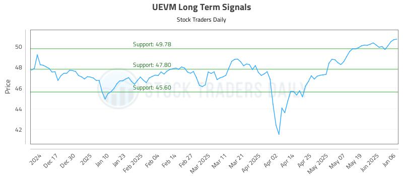 UEVM Long Term Analysis for June 6 2025 UEVM Long Term Analysis for June 6 2025