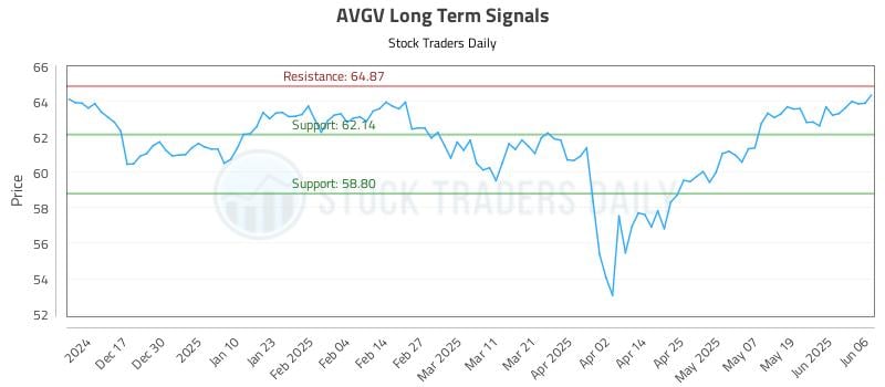 AVGV Long Term Analysis for June 6 2025 AVGV Long Term Analysis for June 6 2025