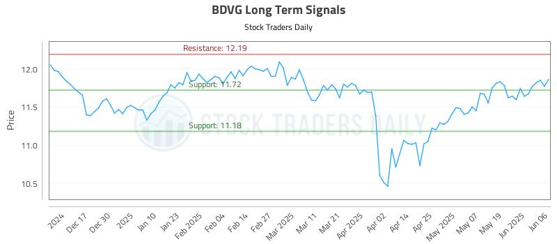 BDVG Long Term Analysis for June 6 2025