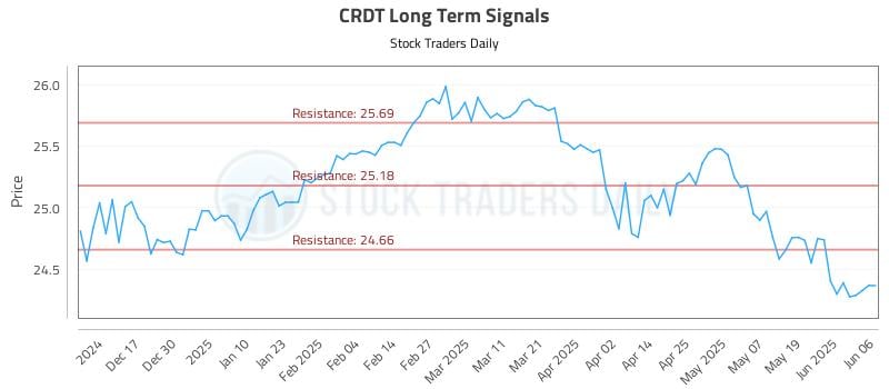 CRDT Long Term Analysis for June 6 2025