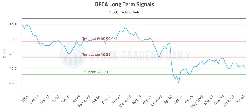 DFCA Long Term Analysis for June 6 2025 DFCA Long Term Analysis for June 6 2025