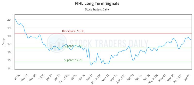 FIHL Long Term Analysis for June 6 2025 FIHL Long Term Analysis for June 6 2025