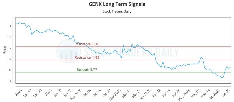 GENK Long Term Analysis for June 6 2025 GENK Long Term Analysis for June 6 2025