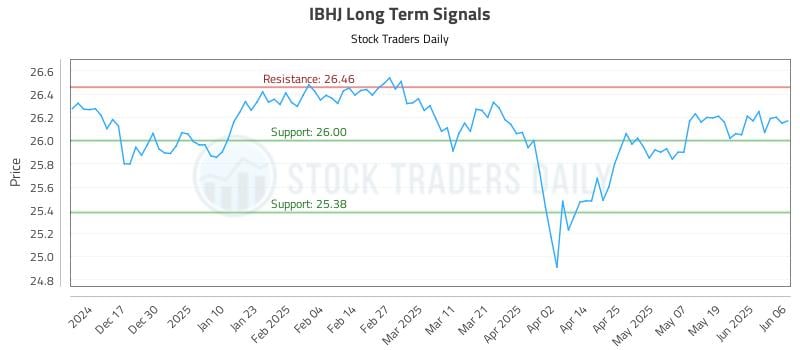 IBHJ Long Term Analysis for June 6 2025 IBHJ Long Term Analysis for June 6 2025