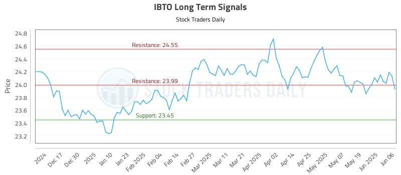 IBTO Long Term Analysis for June 6 2025 IBTO Long Term Analysis for June 6 2025