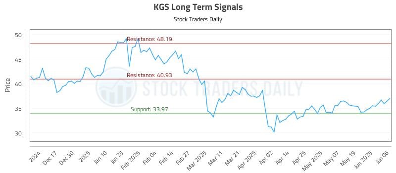 KGS Long Term Analysis for June 6 2025 KGS Long Term Analysis for June 6 2025