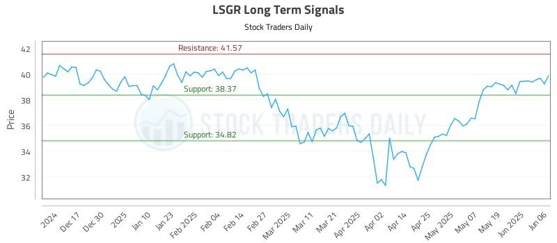 LSGR Long Term Analysis for June 6 2025