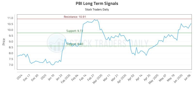 PBI Long Term Analysis for June 6 2025