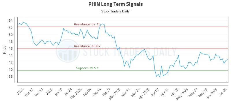 PHIN Long Term Analysis for June 6 2025