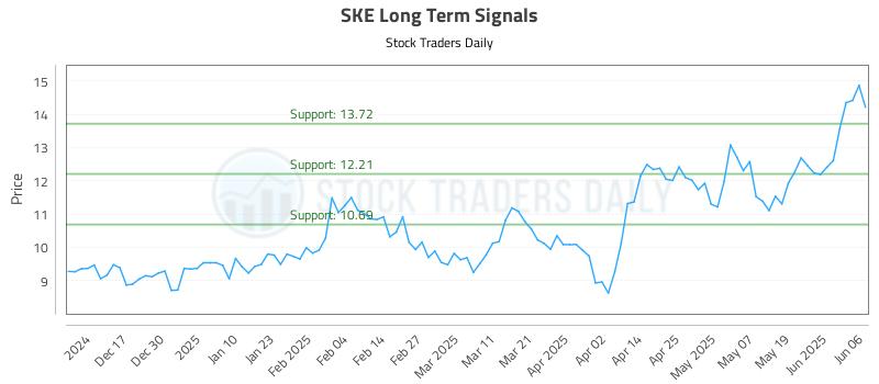 SKE Long Term Analysis for June 6 2025 SKE Long Term Analysis for June 6 2025