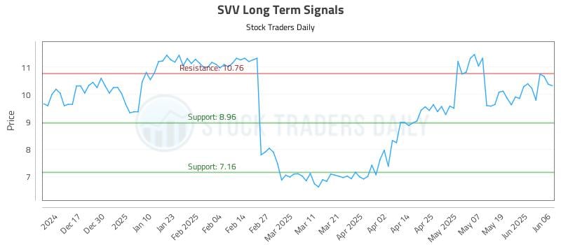 SVV Long Term Analysis for June 6 2025 SVV Long Term Analysis for June 6 2025