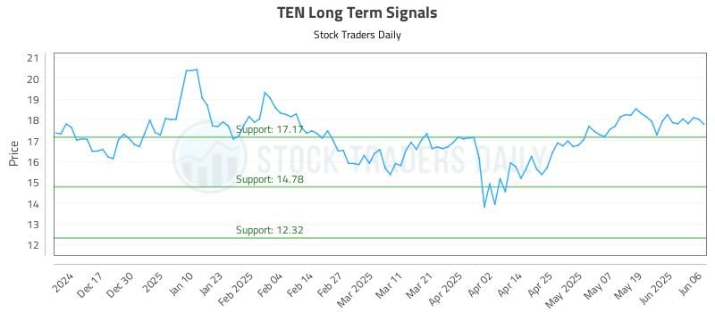 TEN Long Term Analysis for June 6 2025 TEN Long Term Analysis for June 6 2025