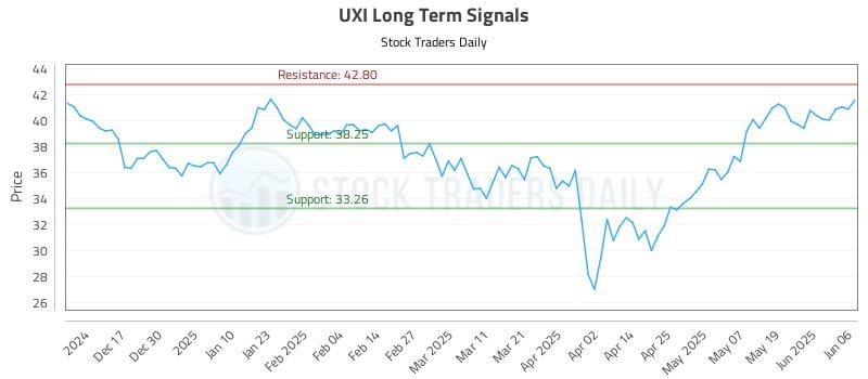 UXI Long Term Analysis for June 6 2025 UXI Long Term Analysis for June 6 2025