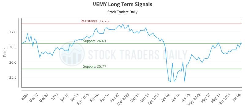 VEMY Long Term Analysis for June 6 2025 VEMY Long Term Analysis for June 6 2025