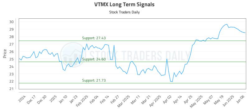 VTMX Long Term Analysis for June 6 2025 VTMX Long Term Analysis for June 6 2025