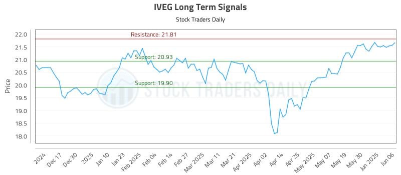 IVEG Long Term Analysis for June 6 2025 IVEG Long Term Analysis for June 6 2025