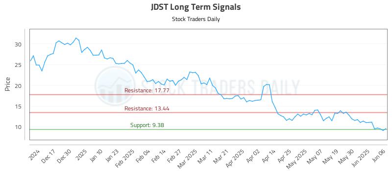JDST Long Term Analysis for June 6 2025 JDST Long Term Analysis for June 6 2025