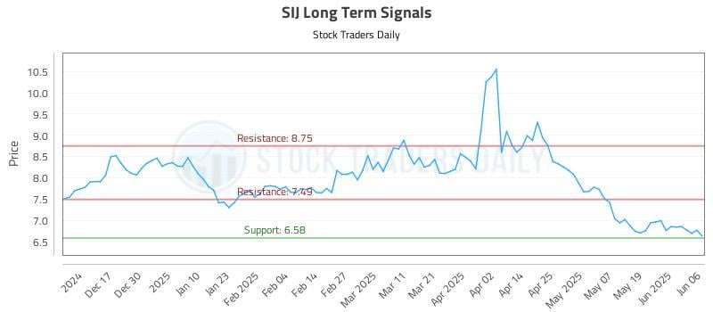 SIJ Long Term Analysis for June 6 2025 SIJ Long Term Analysis for June 6 2025