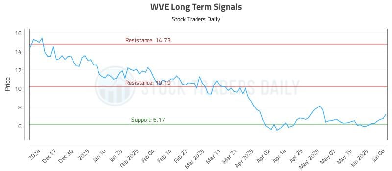 WVE Long Term Analysis for June 6 2025 WVE Long Term Analysis for June 6 2025