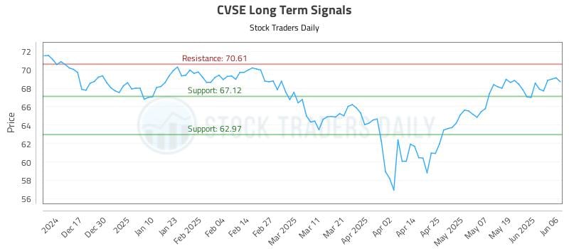 CVSE Long Term Analysis for June 6 2025
