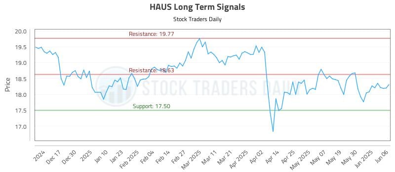 HAUS Long Term Analysis for June 6 2025 HAUS Long Term Analysis for June 6 2025