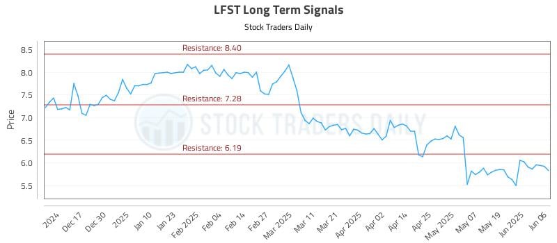 LFST Long Term Analysis for June 6 2025 LFST Long Term Analysis for June 6 2025