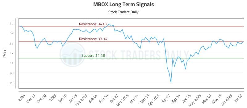 MBOX Long Term Analysis for June 6 2025