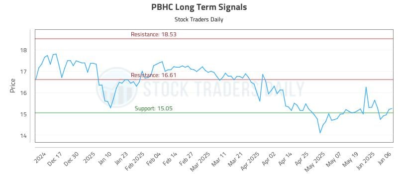 PBHC Long Term Analysis for June 6 2025 PBHC Long Term Analysis for June 6 2025
