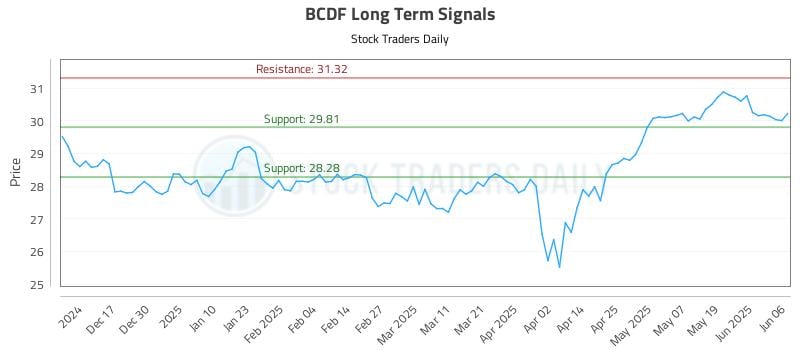 BCDF Long Term Analysis for June 6 2025 BCDF Long Term Analysis for June 6 2025