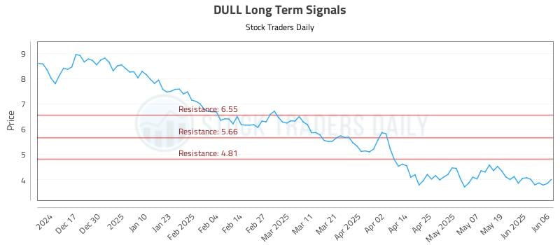 DULL Long Term Analysis for June 6 2025 DULL Long Term Analysis for June 6 2025