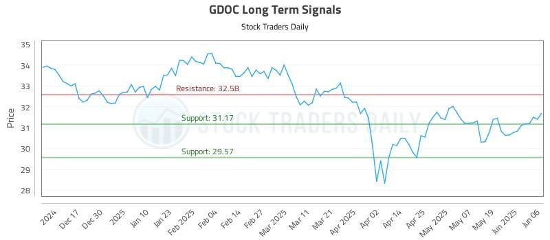 GDOC Long Term Analysis for June 6 2025