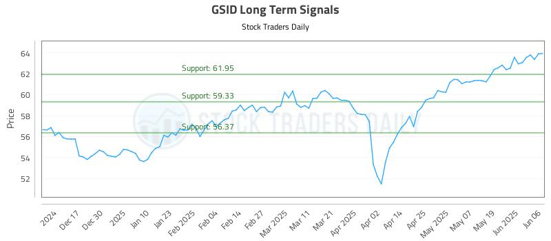 GSID Long Term Analysis for June 6 2025