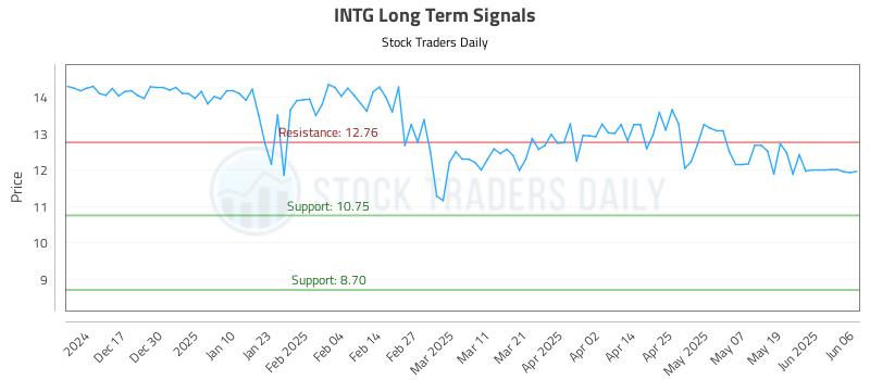 INTG Long Term Analysis for June 6 2025