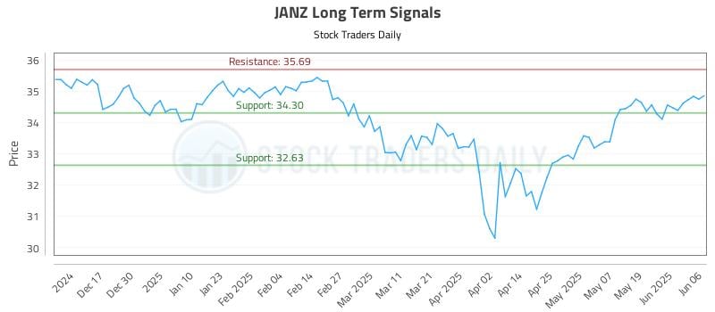 JANZ Long Term Analysis for June 6 2025