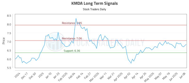 KMDA Long Term Analysis for June 6 2025 KMDA Long Term Analysis for June 6 2025
