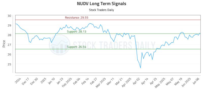 NUDV Long Term Analysis for June 6 2025 NUDV Long Term Analysis for June 6 2025