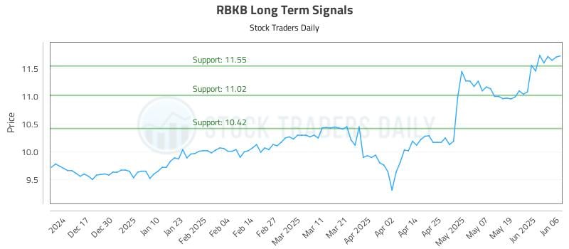 RBKB Long Term Analysis for June 6 2025