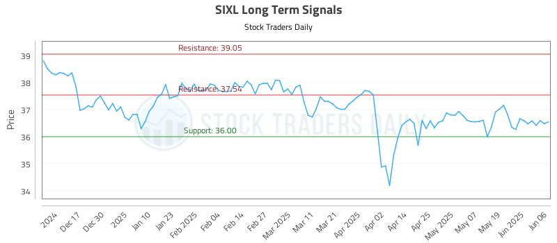 SIXL Long Term Analysis for June 6 2025 SIXL Long Term Analysis for June 6 2025