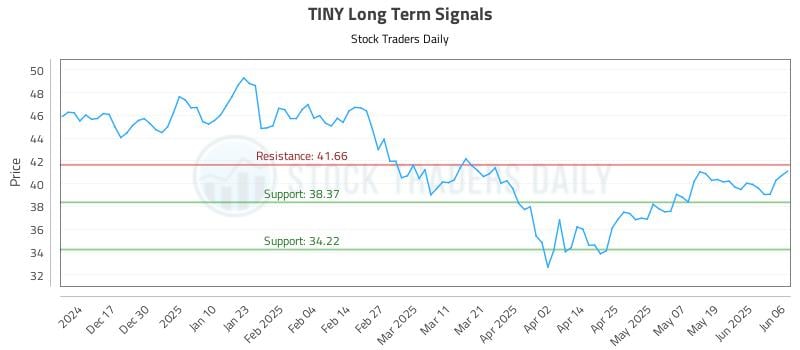 TINY Long Term Analysis for June 6 2025