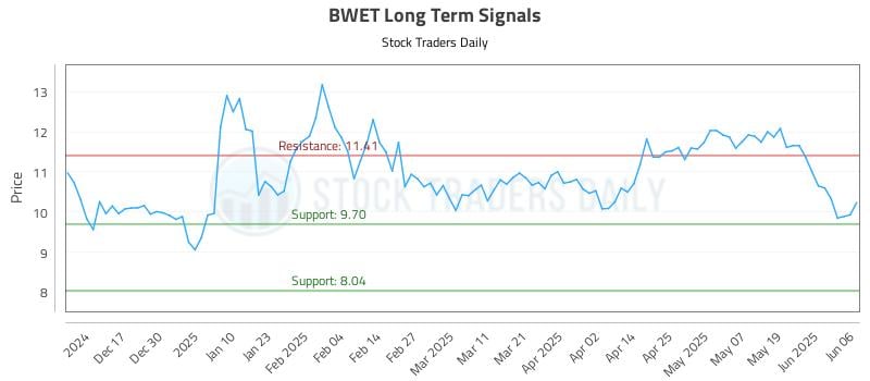 BWET Long Term Analysis for June 6 2025 BWET Long Term Analysis for June 6 2025