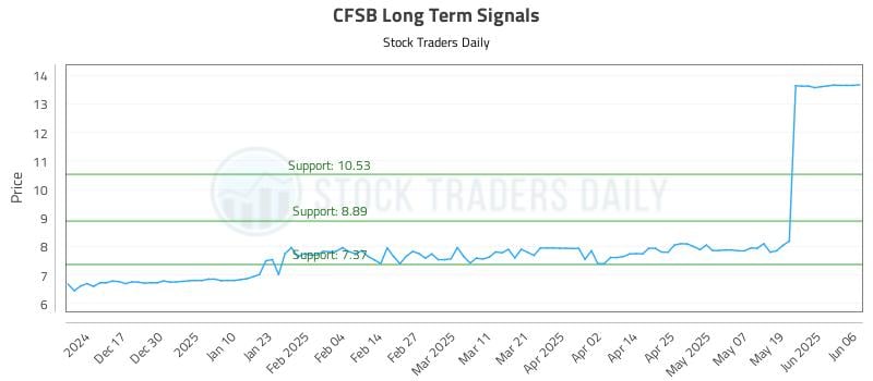 CFSB Long Term Analysis for June 6 2025