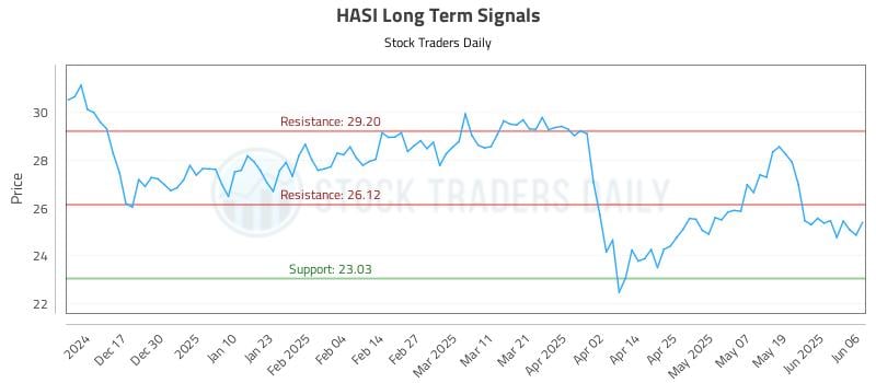 HASI Long Term Analysis for June 6 2025