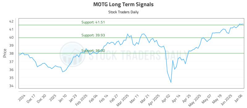 MOTG Long Term Analysis for June 6 2025 MOTG Long Term Analysis for June 6 2025