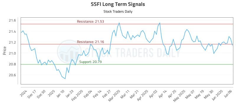 SSFI Long Term Analysis for June 6 2025 SSFI Long Term Analysis for June 6 2025