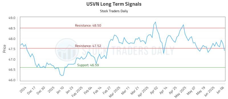 USVN Long Term Analysis for June 6 2025 USVN Long Term Analysis for June 6 2025