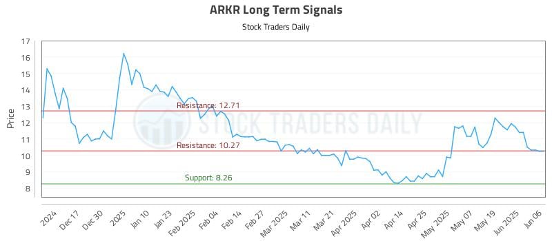 ARKR Long Term Analysis for June 6 2025 ARKR Long Term Analysis for June 6 2025