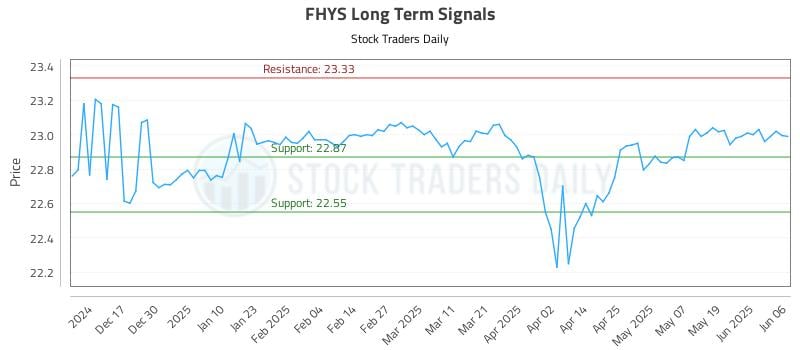 FHYS Long Term Analysis for June 6 2025 FHYS Long Term Analysis for June 6 2025